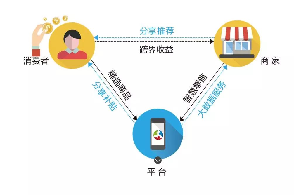 简言之,创客宝就是利用人工智能和大数据赋能消费者和实体商家.