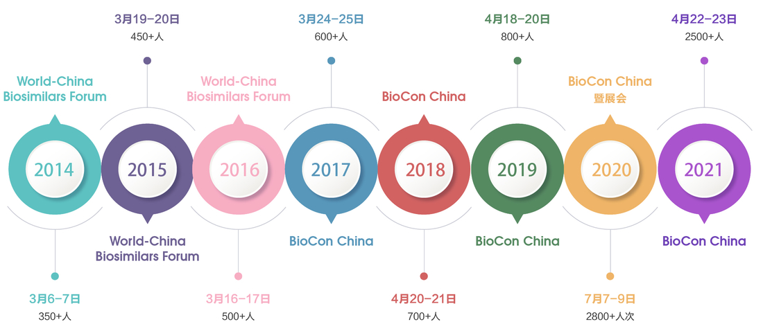 BioCon China国际生物药大会往届盛况